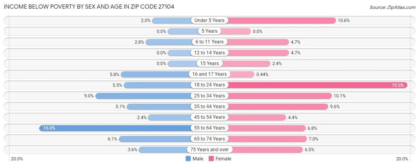 Income Below Poverty by Sex and Age in Zip Code 27104