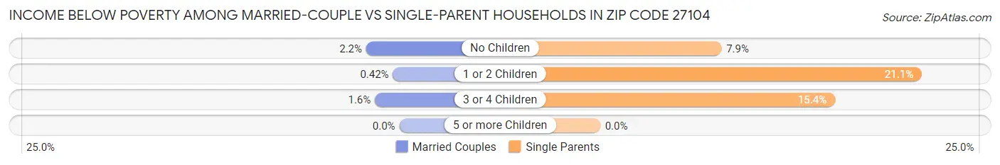 Income Below Poverty Among Married-Couple vs Single-Parent Households in Zip Code 27104