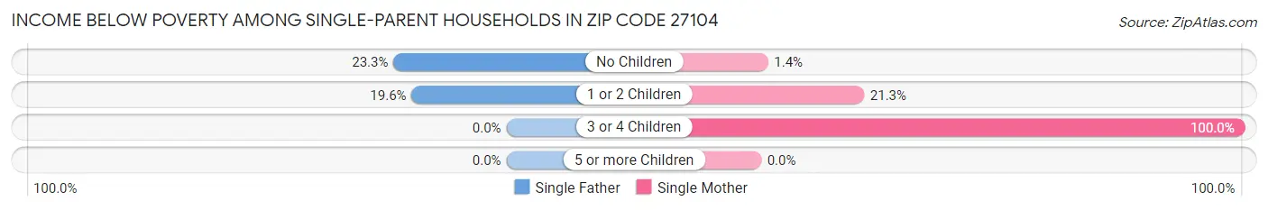 Income Below Poverty Among Single-Parent Households in Zip Code 27104