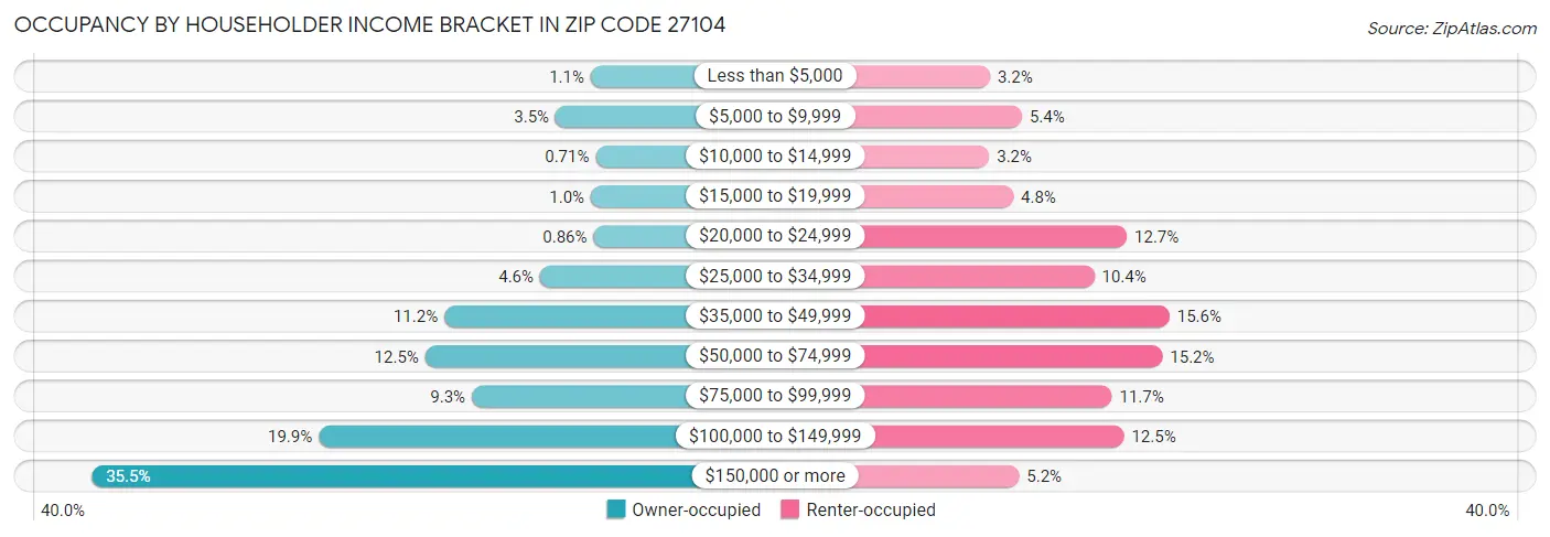 Occupancy by Householder Income Bracket in Zip Code 27104