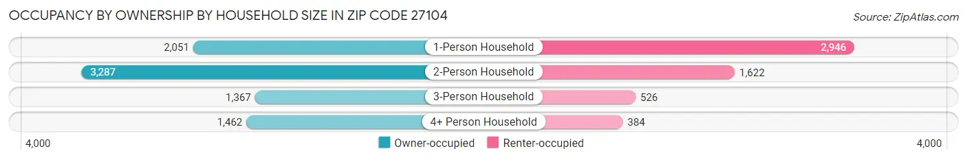 Occupancy by Ownership by Household Size in Zip Code 27104