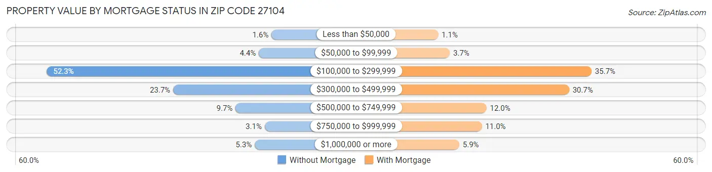 Property Value by Mortgage Status in Zip Code 27104