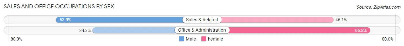 Sales and Office Occupations by Sex in Zip Code 27104