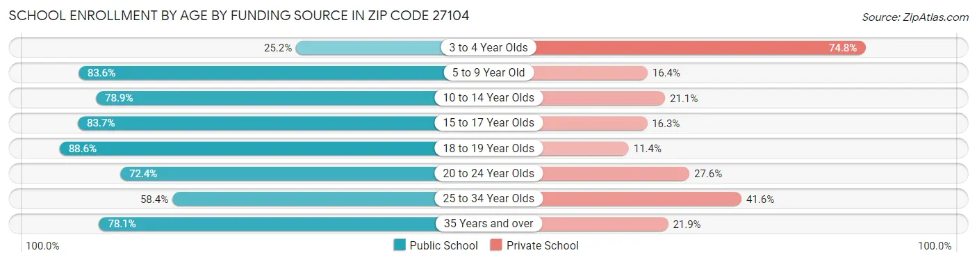 School Enrollment by Age by Funding Source in Zip Code 27104
