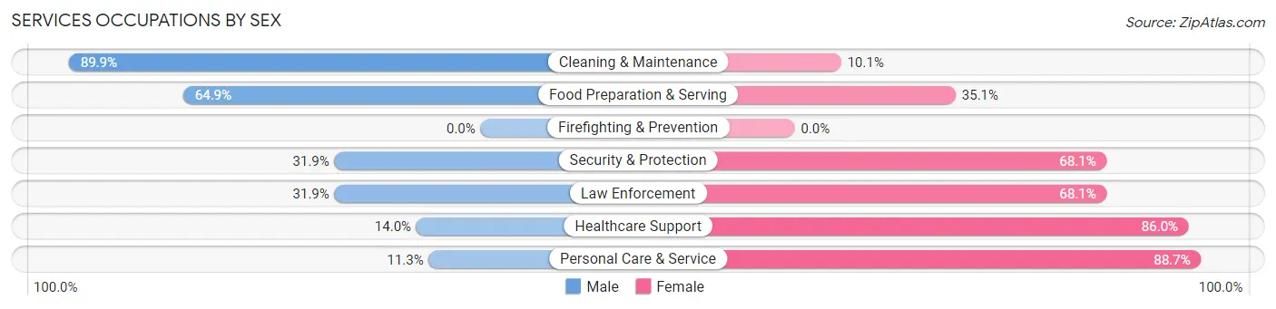Services Occupations by Sex in Zip Code 27104