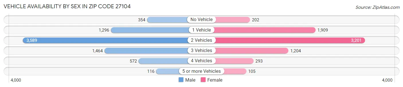 Vehicle Availability by Sex in Zip Code 27104