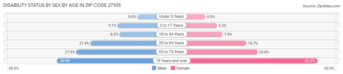 Disability Status by Sex by Age in Zip Code 27105