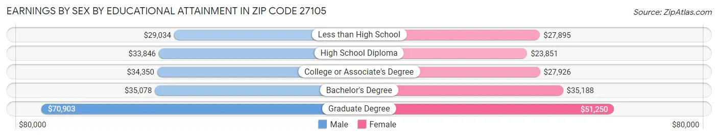 Earnings by Sex by Educational Attainment in Zip Code 27105
