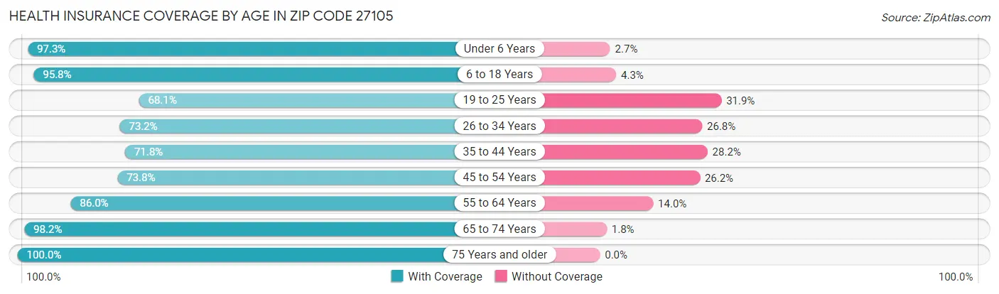 Health Insurance Coverage by Age in Zip Code 27105