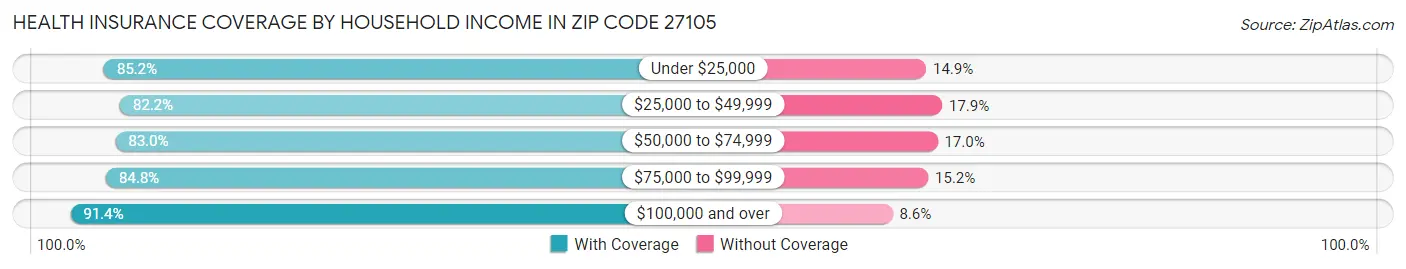 Health Insurance Coverage by Household Income in Zip Code 27105