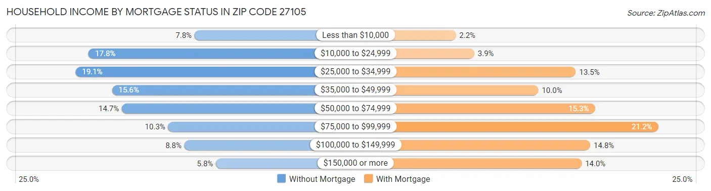 Household Income by Mortgage Status in Zip Code 27105
