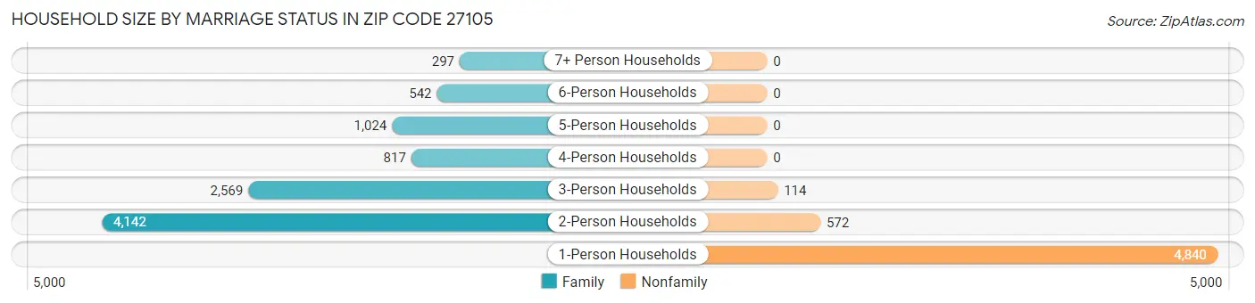 Household Size by Marriage Status in Zip Code 27105