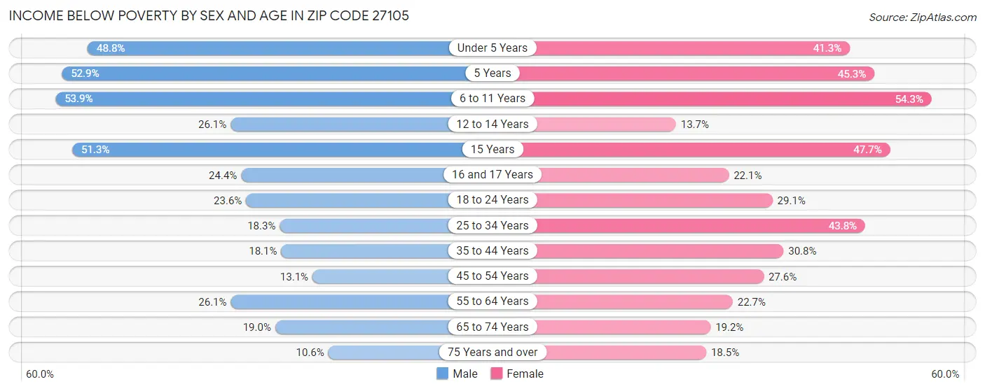 Income Below Poverty by Sex and Age in Zip Code 27105