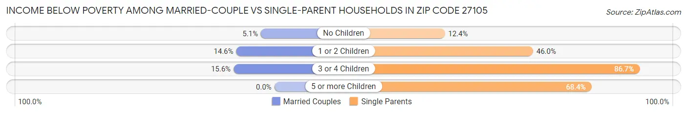 Income Below Poverty Among Married-Couple vs Single-Parent Households in Zip Code 27105