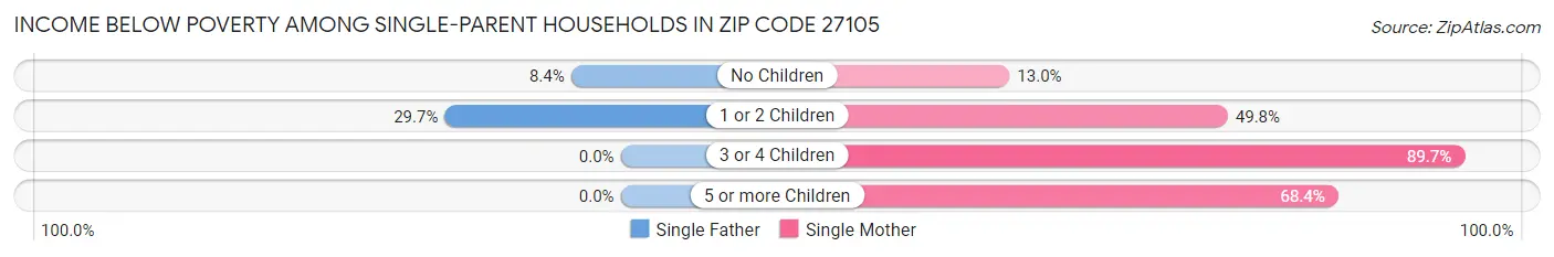 Income Below Poverty Among Single-Parent Households in Zip Code 27105
