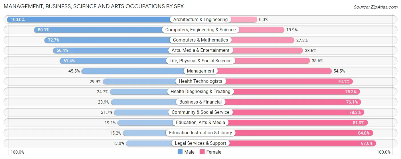 Management, Business, Science and Arts Occupations by Sex in Zip Code 27105