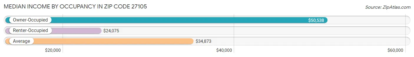 Median Income by Occupancy in Zip Code 27105