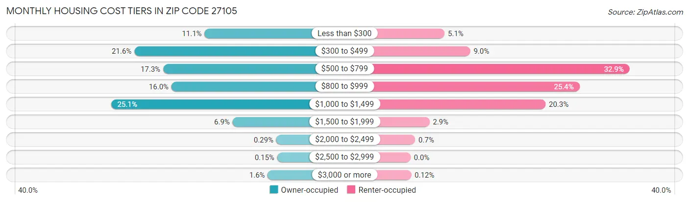 Monthly Housing Cost Tiers in Zip Code 27105