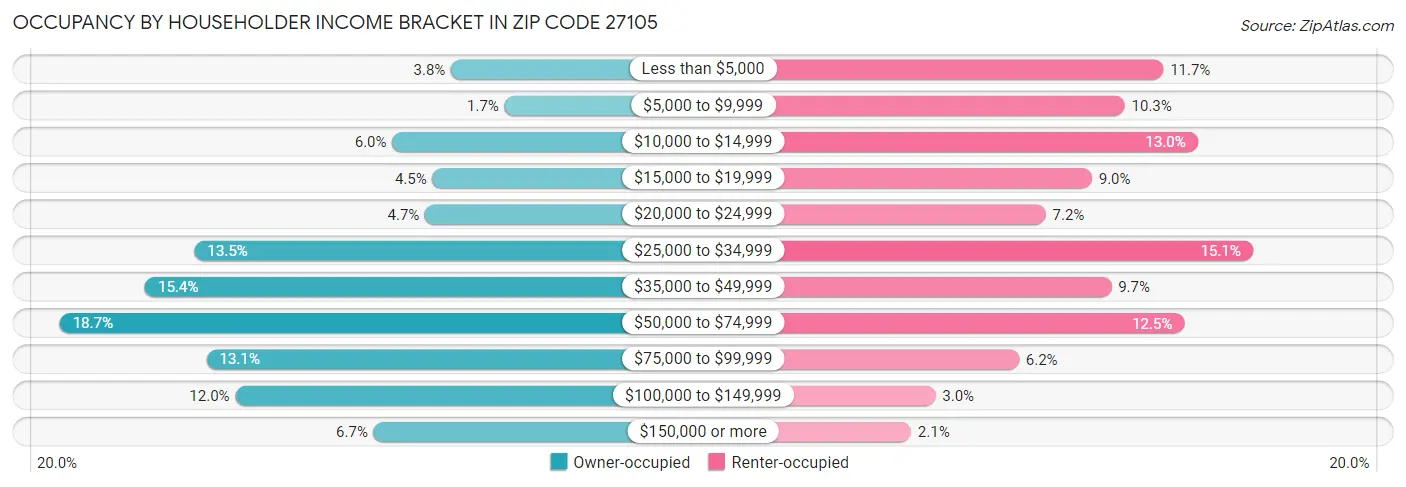 Occupancy by Householder Income Bracket in Zip Code 27105