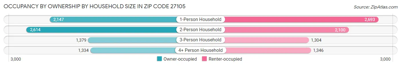 Occupancy by Ownership by Household Size in Zip Code 27105
