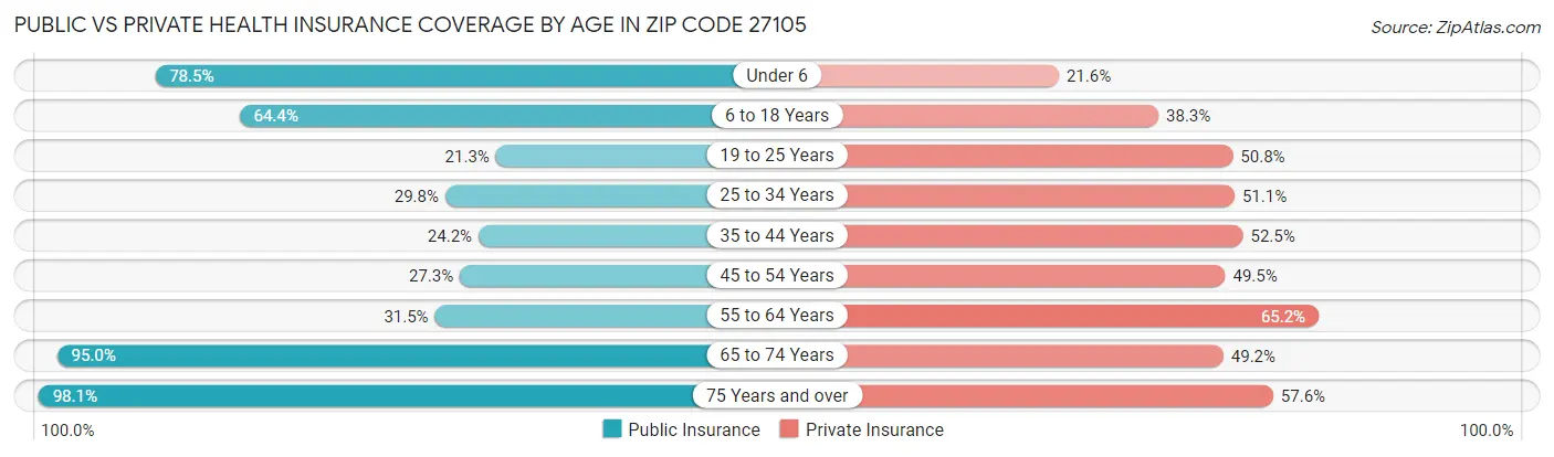 Public vs Private Health Insurance Coverage by Age in Zip Code 27105