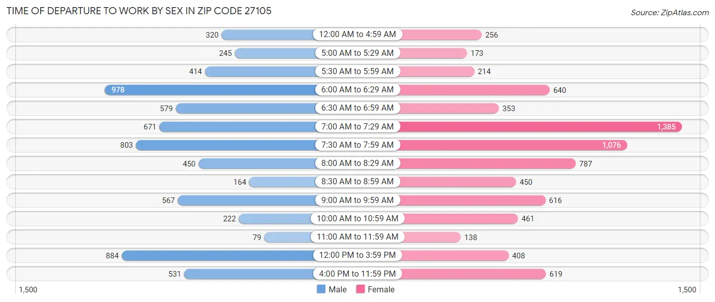 Time of Departure to Work by Sex in Zip Code 27105