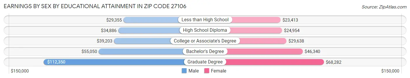 Earnings by Sex by Educational Attainment in Zip Code 27106