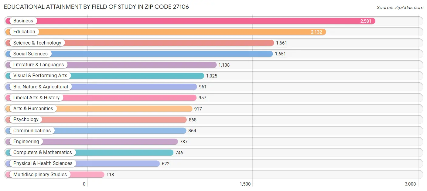 Educational Attainment by Field of Study in Zip Code 27106