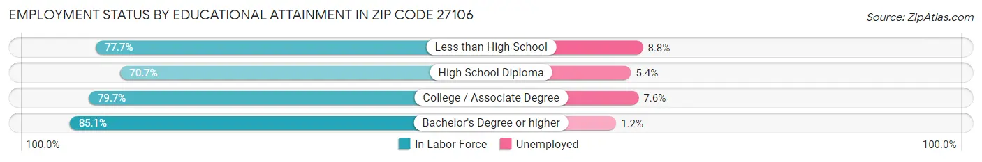 Employment Status by Educational Attainment in Zip Code 27106
