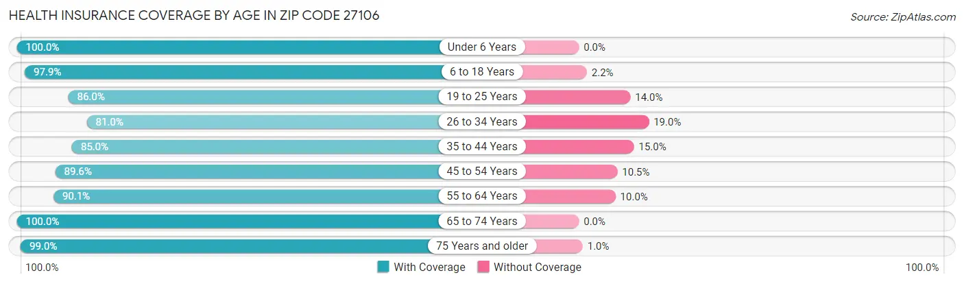 Health Insurance Coverage by Age in Zip Code 27106