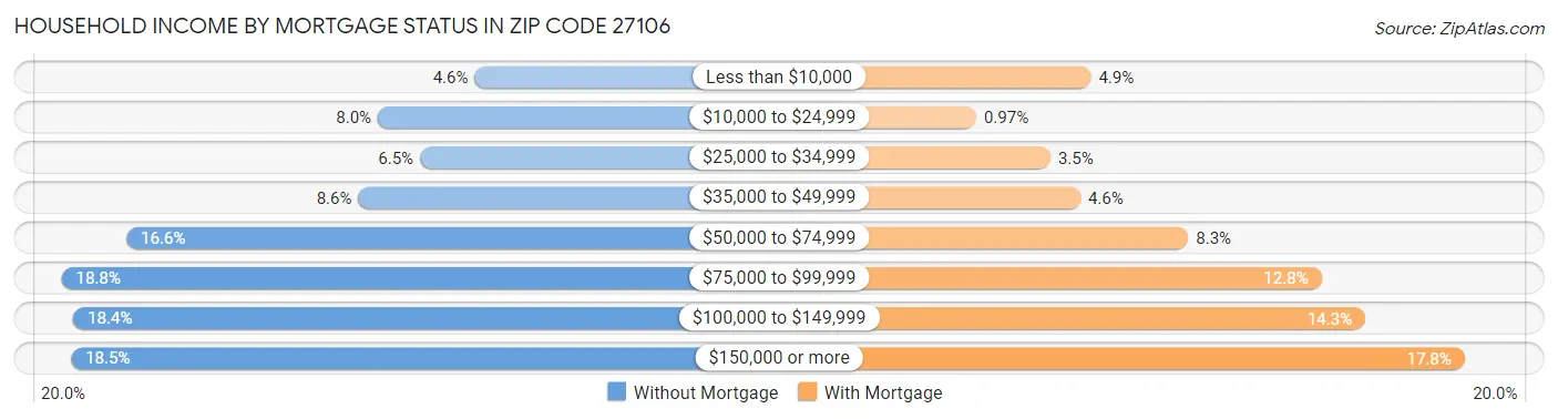 Household Income by Mortgage Status in Zip Code 27106