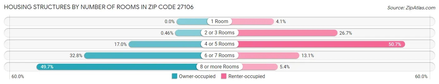 Housing Structures by Number of Rooms in Zip Code 27106