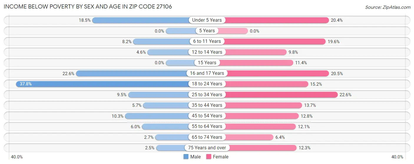 Income Below Poverty by Sex and Age in Zip Code 27106