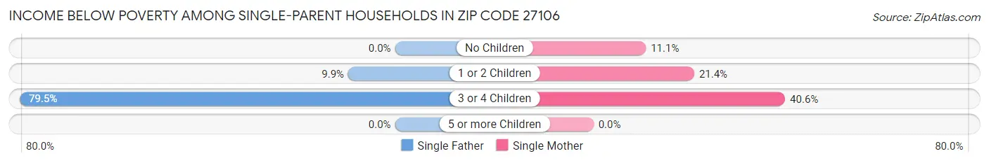 Income Below Poverty Among Single-Parent Households in Zip Code 27106