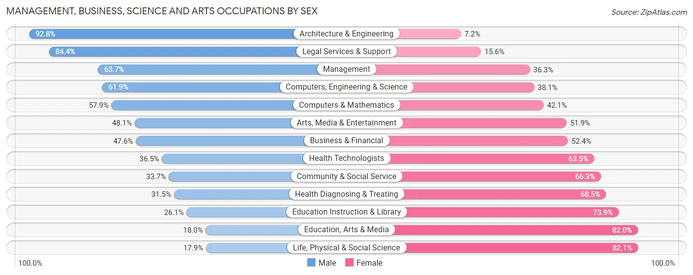 Management, Business, Science and Arts Occupations by Sex in Zip Code 27106