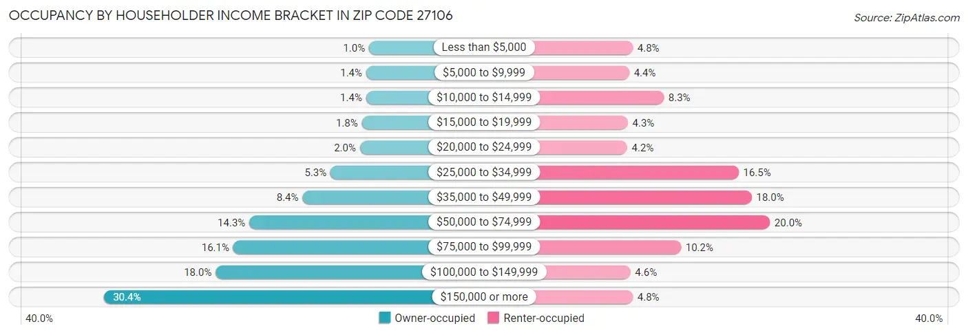 Occupancy by Householder Income Bracket in Zip Code 27106