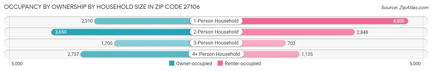 Occupancy by Ownership by Household Size in Zip Code 27106