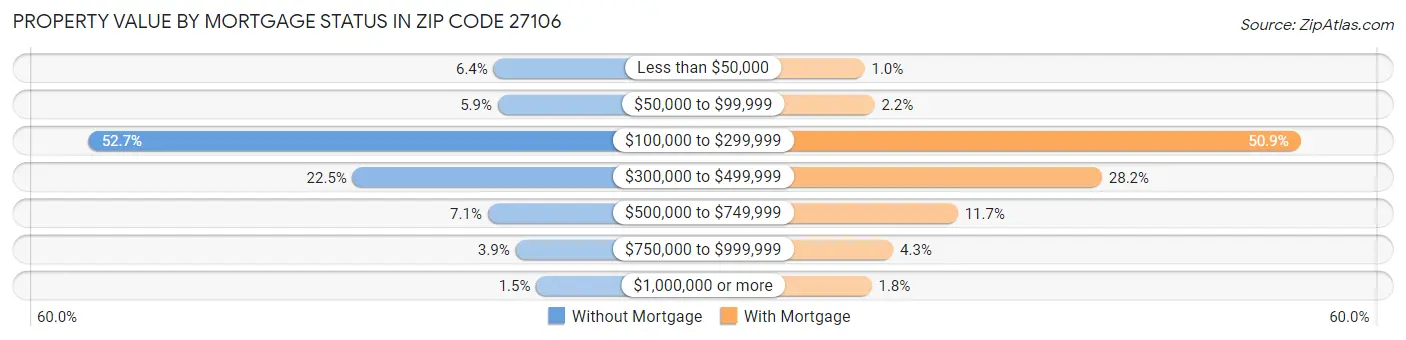Property Value by Mortgage Status in Zip Code 27106