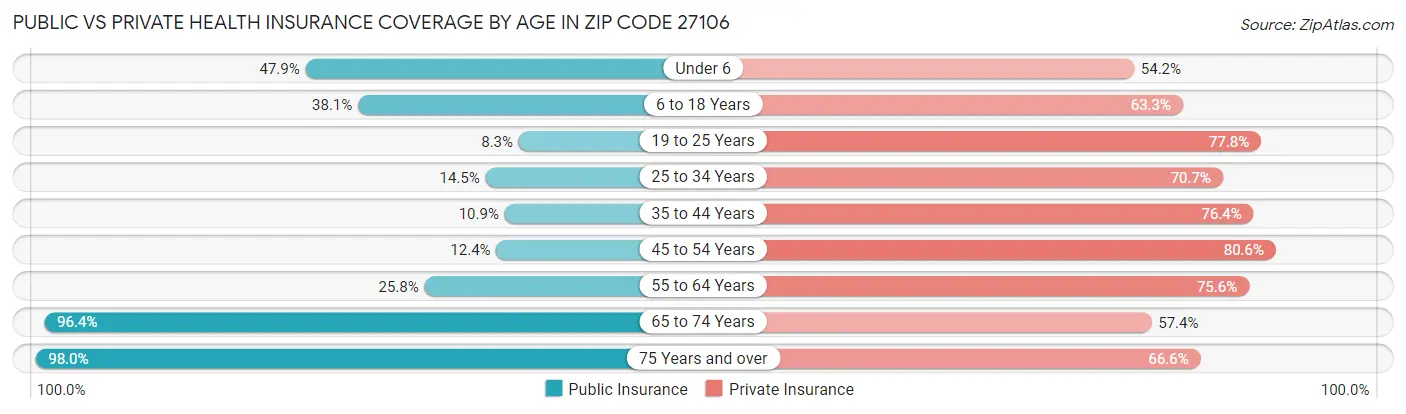 Public vs Private Health Insurance Coverage by Age in Zip Code 27106