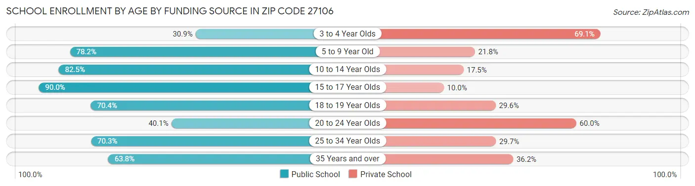 School Enrollment by Age by Funding Source in Zip Code 27106