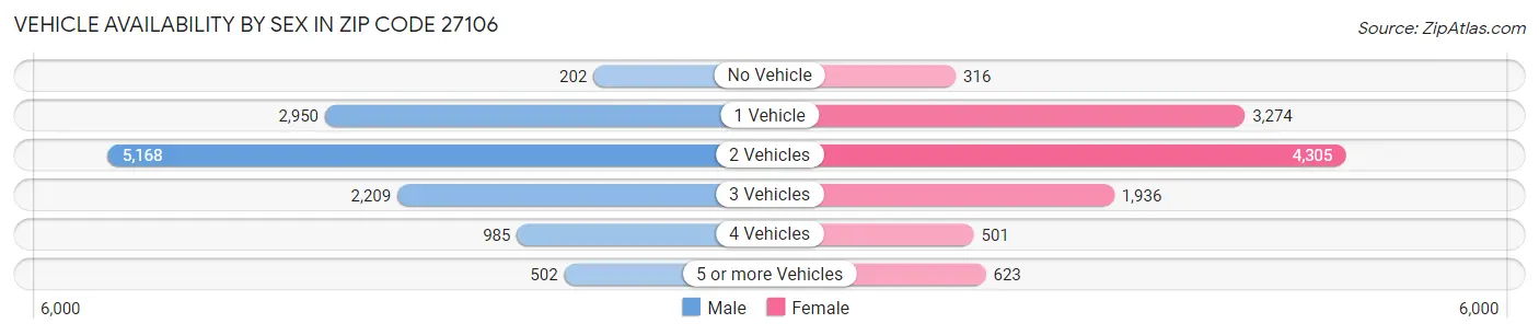 Vehicle Availability by Sex in Zip Code 27106