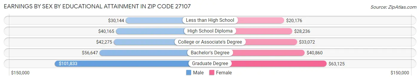 Earnings by Sex by Educational Attainment in Zip Code 27107