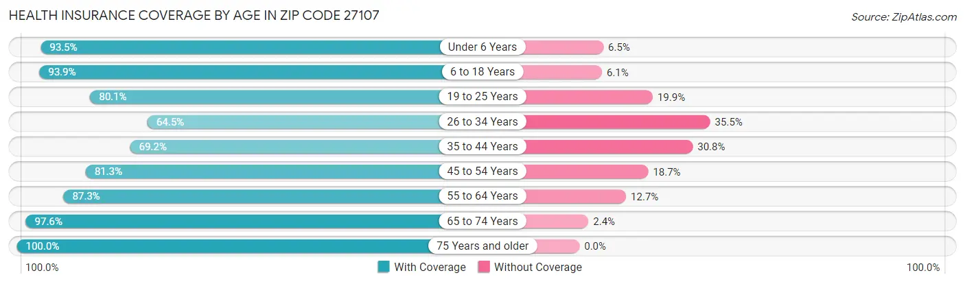 Health Insurance Coverage by Age in Zip Code 27107