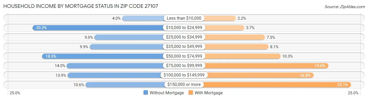 Household Income by Mortgage Status in Zip Code 27107