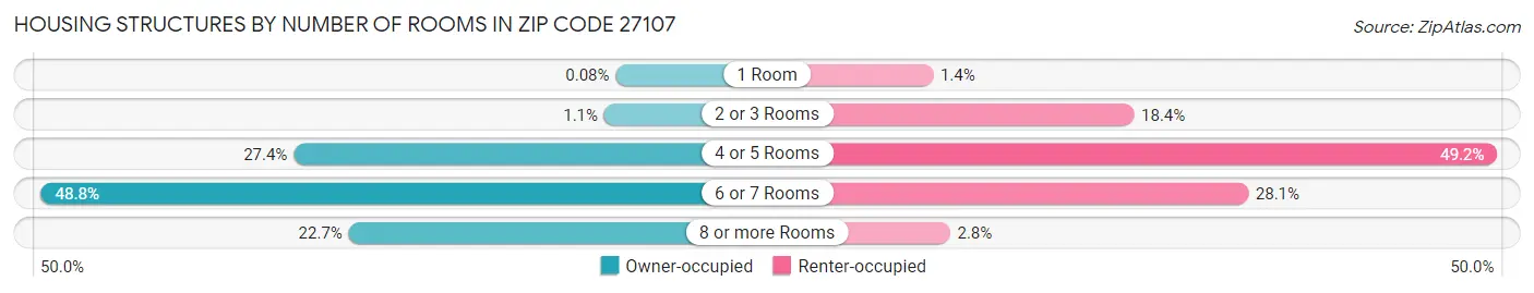 Housing Structures by Number of Rooms in Zip Code 27107