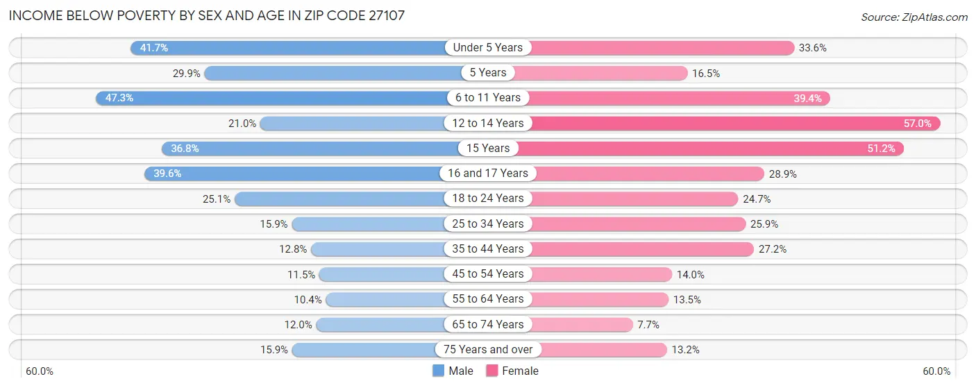 Income Below Poverty by Sex and Age in Zip Code 27107