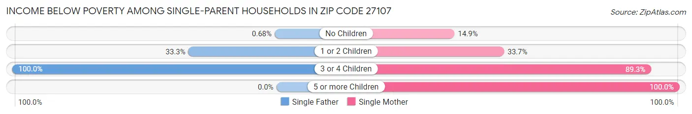 Income Below Poverty Among Single-Parent Households in Zip Code 27107