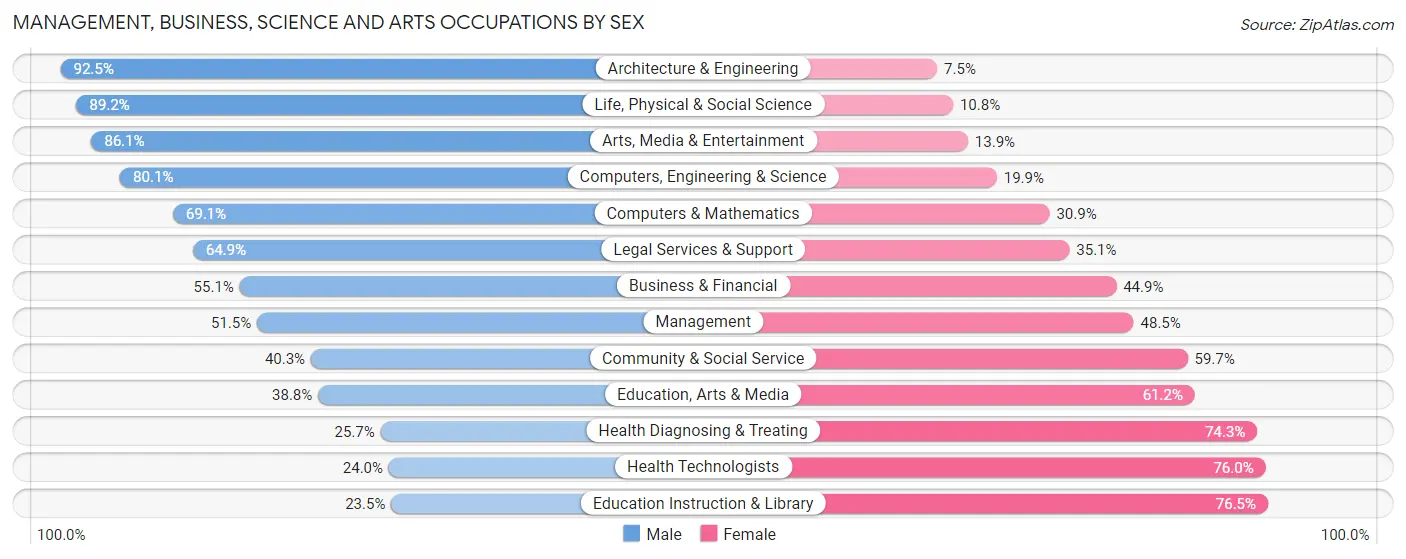Management, Business, Science and Arts Occupations by Sex in Zip Code 27107