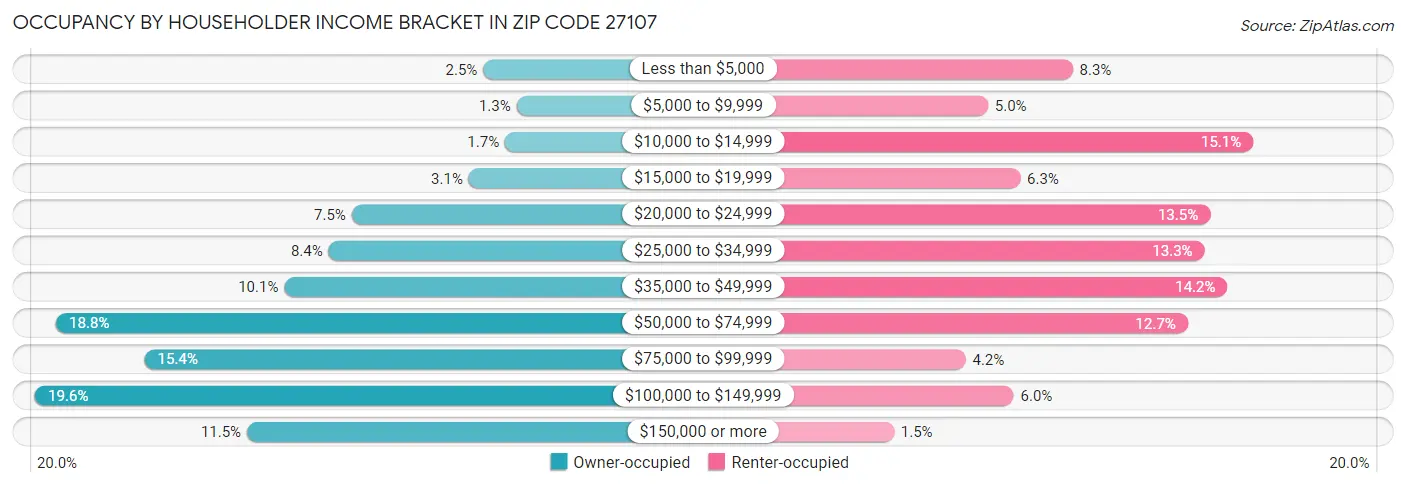 Occupancy by Householder Income Bracket in Zip Code 27107