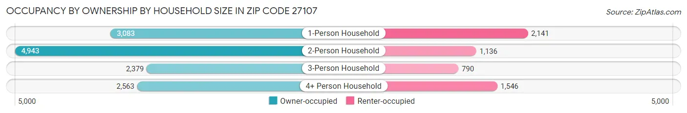 Occupancy by Ownership by Household Size in Zip Code 27107